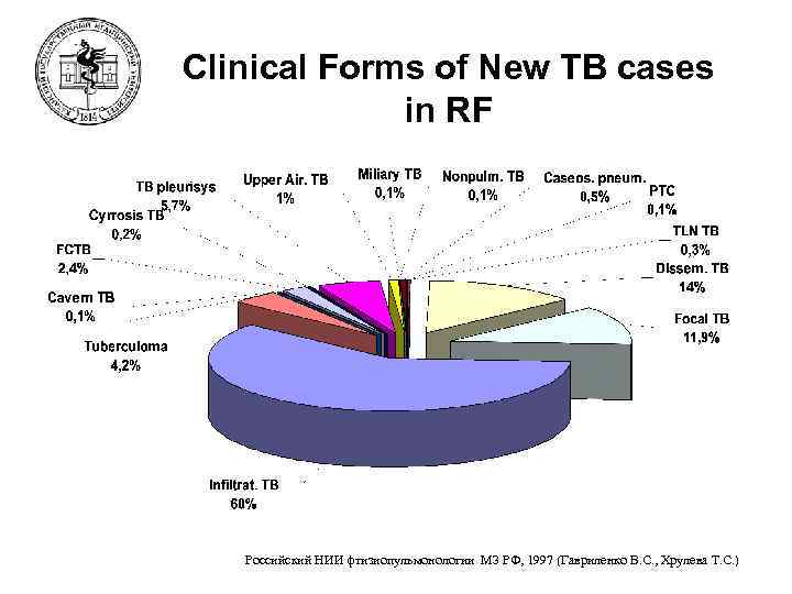 Clinical Forms of New TB cases in RF Российский НИИ фтизиопульмонологии МЗ РФ, 1997