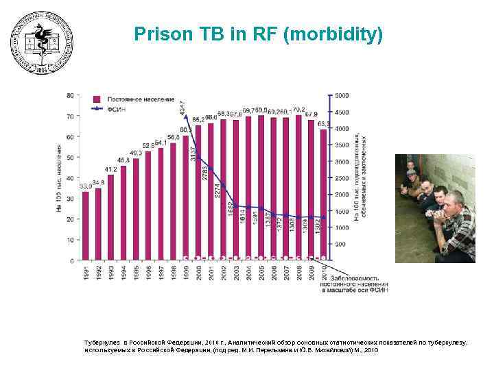 Prison TB in RF (morbidity) 25 Туберкулез в Российской Федерации, 2010 г. , Аналитический