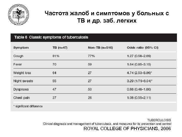 Частота жалоб и симптомов у больных с ТВ и др. заб. легких TUBERCULOSIS Clinical