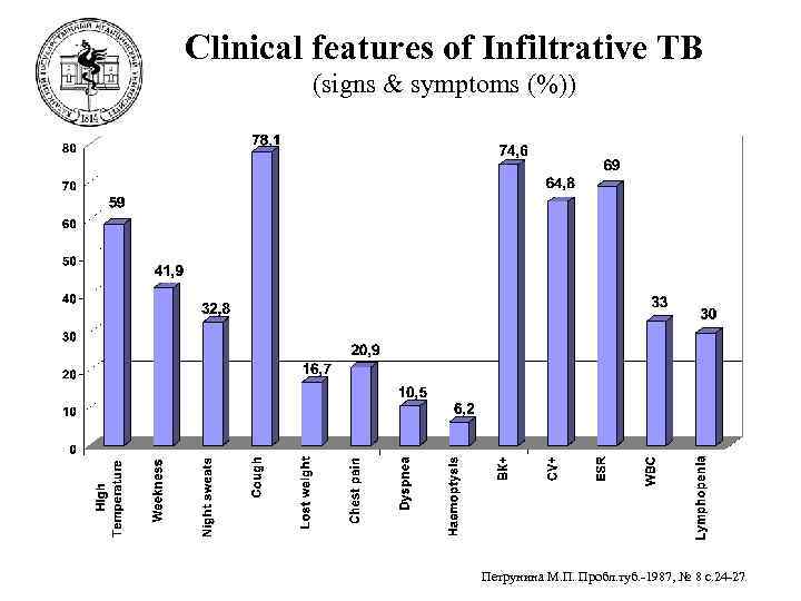 Clinical features of Infiltrative TB (signs & symptoms (%)) Петрунина М. П. Пробл. туб.