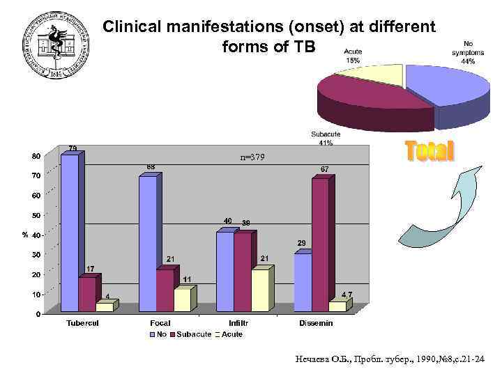 Clinical manifestations (onset) at different forms of TB n=379 Нечаева О. Б. , Пробл.