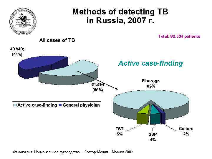 Methods of detecting TB in Russia, 2007 г. Total: 92. 534 patients Active case-finding