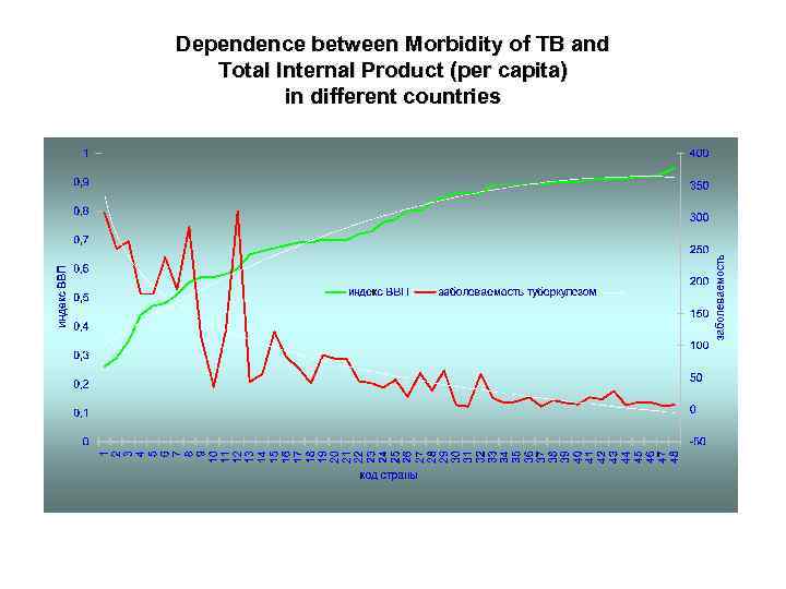 Dependence between Morbidity of TB and Total Internal Product (per capita) in different countries