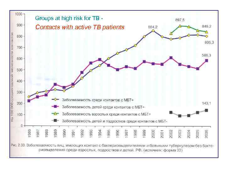 Groups at high risk for TB - Contacts with active TB patients 