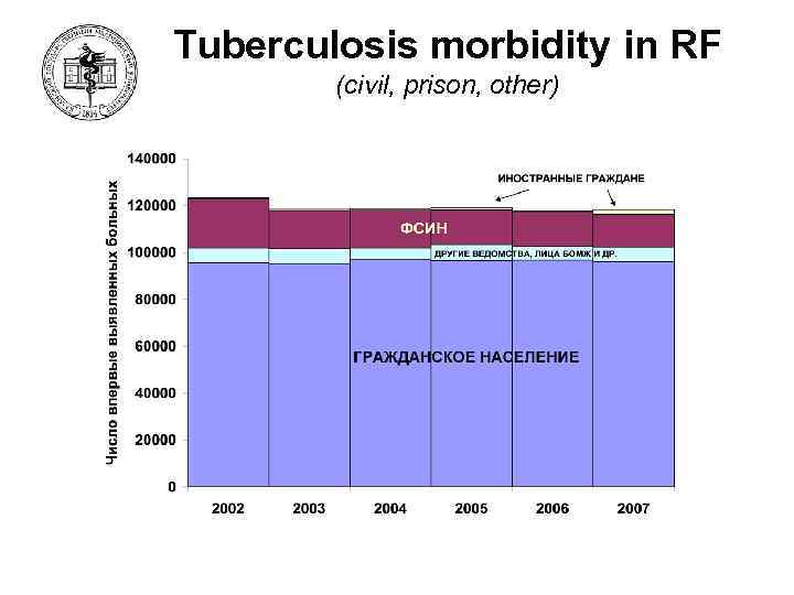 Tuberculosis morbidity in RF (civil, prison, other) 52 