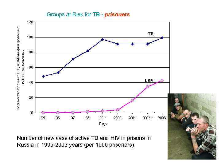 Groups at Risk for TB - prisoners Number of new case of active TB