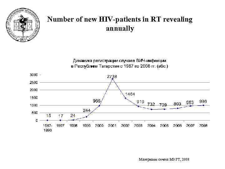 Number of new HIV-patients in RT revealing annually Материалы отчета МЗ РТ, 2008 