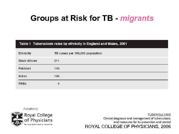 Groups at Risk for TB - migrants TUBERCULOSIS Clinical diagnosis and management of tuberculosis,