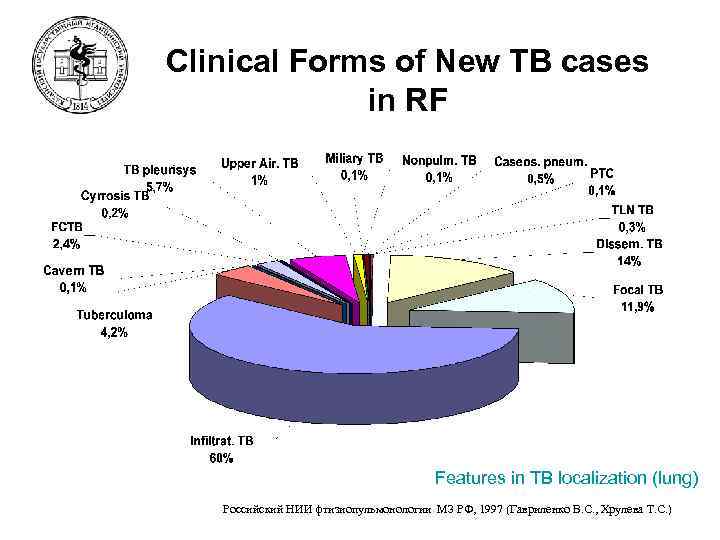 Clinical Forms of New TB cases in RF Features in TB localization (lung) Российский