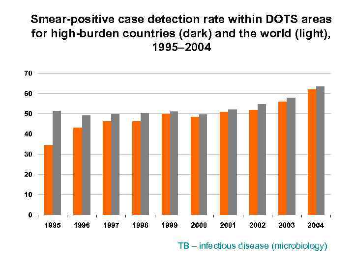 Smear-positive case detection rate within DOTS areas for high-burden countries (dark) and the world