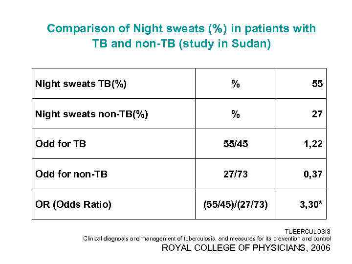 Comparison of Night sweats (%) in patients with TB and non-TB (study in Sudan)