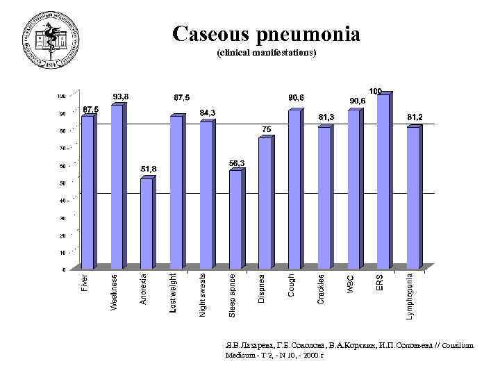 Caseous pneumonia (clinical manifestations) Я. В. Лазарева, Г. Б. Соколова, В. А. Корякин, И.