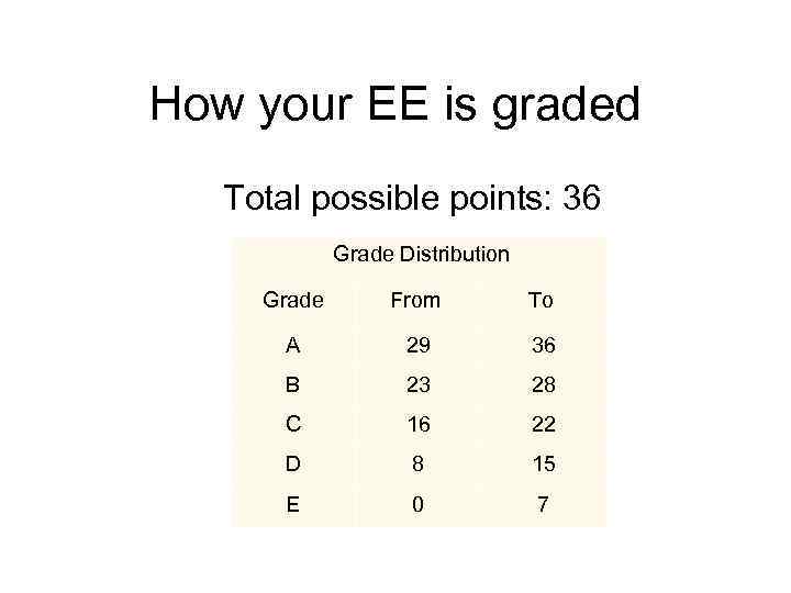 How your EE is graded Total possible points: 36 Grade Distribution Grade From To