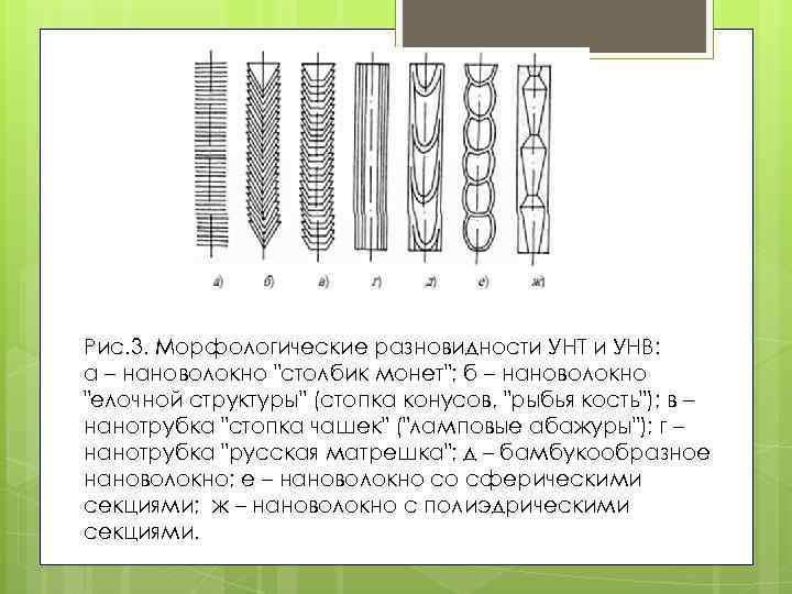 Рис. 3. Морфологические разновидности УНТ и УНВ: а – нановолокно "столбик монет"; б –