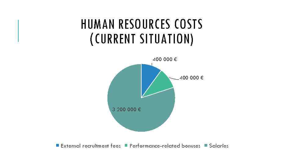 HUMAN RESOURCES COSTS (CURRENT SITUATION) 400 000 € 3 200 000 € External recruitment