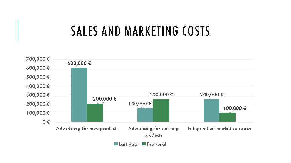 SALES AND MARKETING COSTS 700, 000 € 600, 000 € 500, 000 € 400,