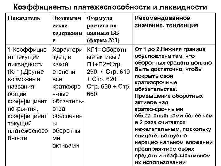 Коэффициенты платежеспособности и ликвидности Показатель Экономич еское содержани е Формула расчета по данным ББ