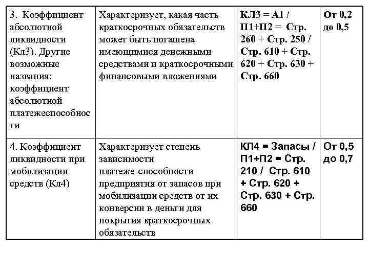3. Коэффициент абсолютной ликвидности (Кл 3). Другие возможные названия: коэффициент абсолютной платежеспособнос ти Характеризует,