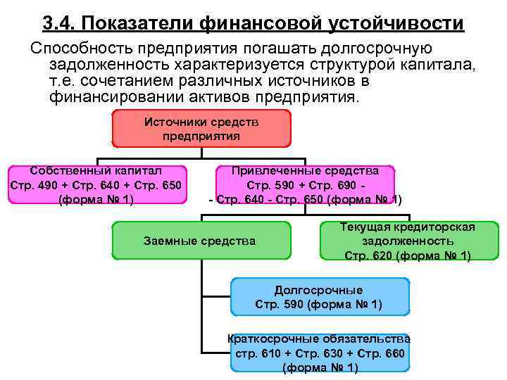 3. 4. Показатели финансовой устойчивости Cпособность предприятия погашать долгосрочную задолженность характеризуется структурой капитала, т.