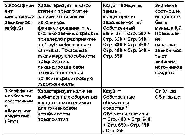 2. Коэффици ент финансовой зависимост и(Кфу2) Характеризует, в какой степени предприятие зависит от внешних