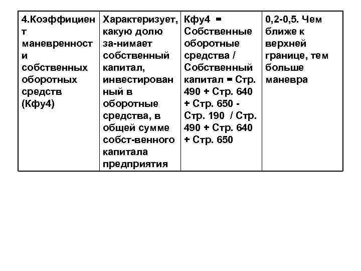 4. Коэффициен т маневренност и собственных оборотных средств (Кфу4) Характеризует, какую долю за нимает