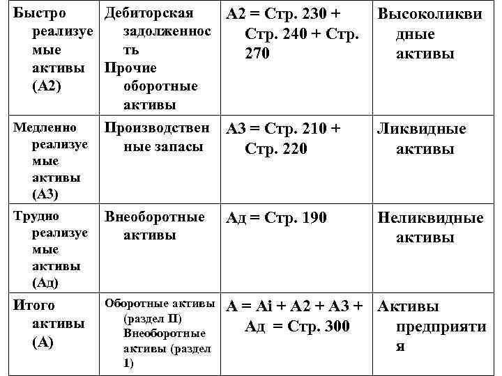 Быстро Дебиторская А 2 = Стр. 230 + реализуе задолженнос Стр. 240 + Стр.