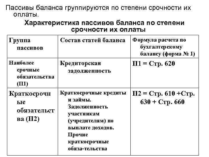 Классификация пассивов. Пассивы баланса группируются по степени срочности их оплаты. Пассивы баланса по степени срочности их оплаты. Статьи пассива баланса группируются по степени. Группировка пассивов по степени срочности их оплаты.