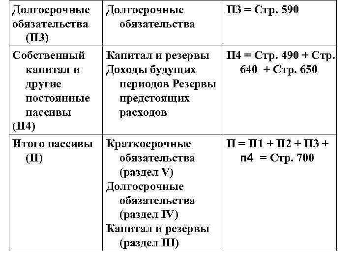 Долгосрочные обязательства (П 3) Собственный капитал и другие постоянные пассивы (П 4) Долгосрочные обязательства