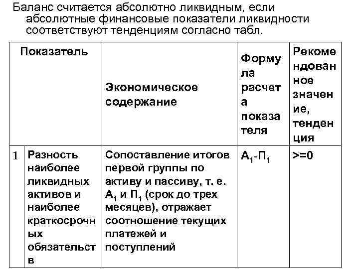 Баланс считается абсолютно ликвидным, если абсолютные финансовые показатели ликвидности соответствуют тенденциям согласно табл. Показатель