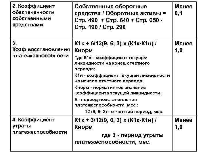 Коэффициент обеспеченности собственными средствами