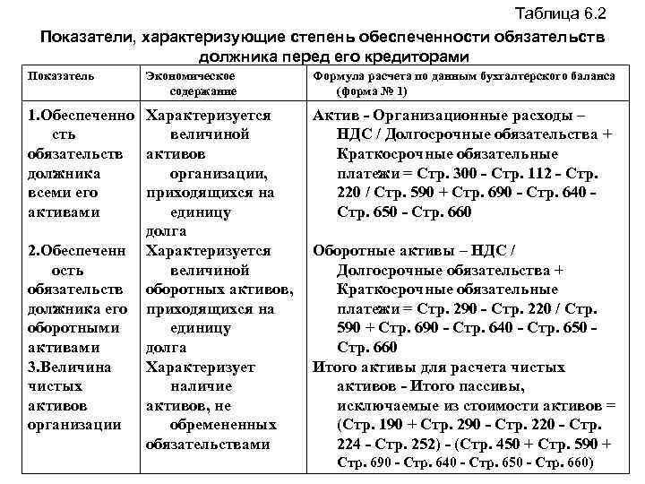 Таблица 6. 2 Показатели, характеризующие степень обеспеченности обязательств должника перед его кредиторами Показатель Экономическое