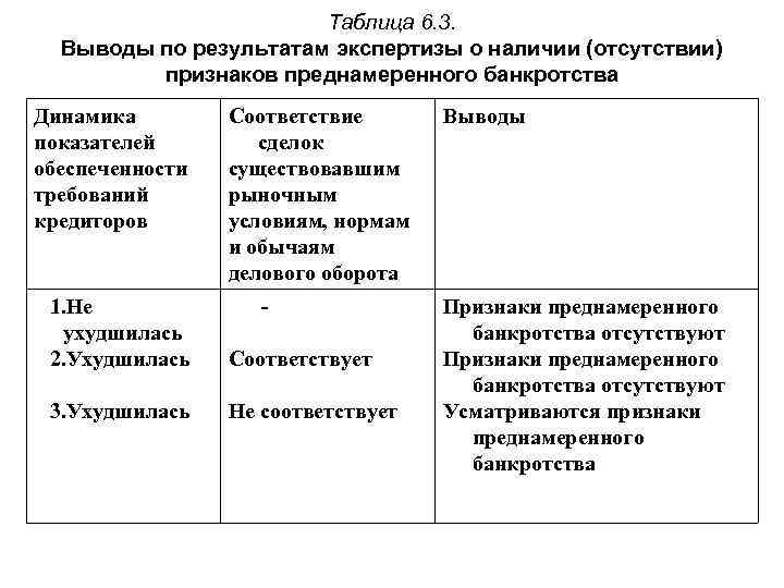 Таблица 6. 3. Выводы по результатам экспертизы о наличии (отсутствии) признаков преднамеренного банкротства Динамика