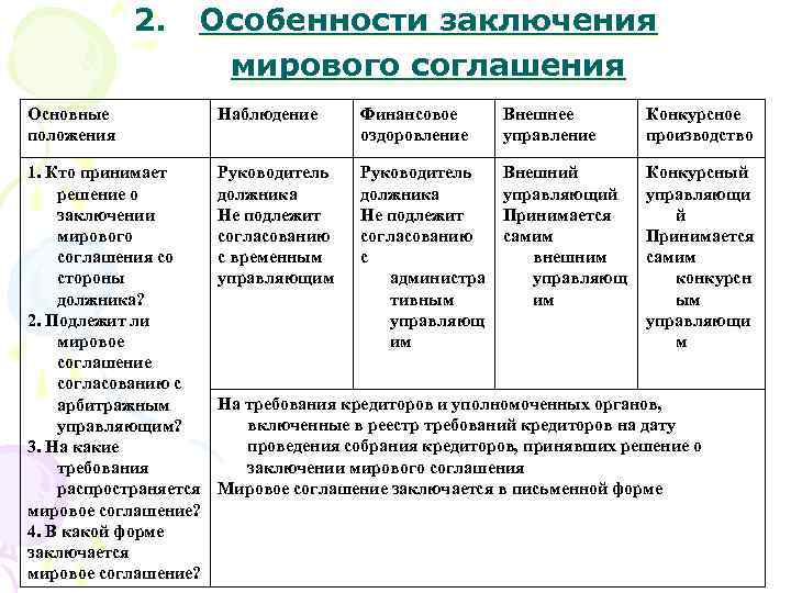 2. Особенности заключения мирового соглашения Основные положения Наблюдение Финансовое оздоровление Внешнее управление Конкурсное производство