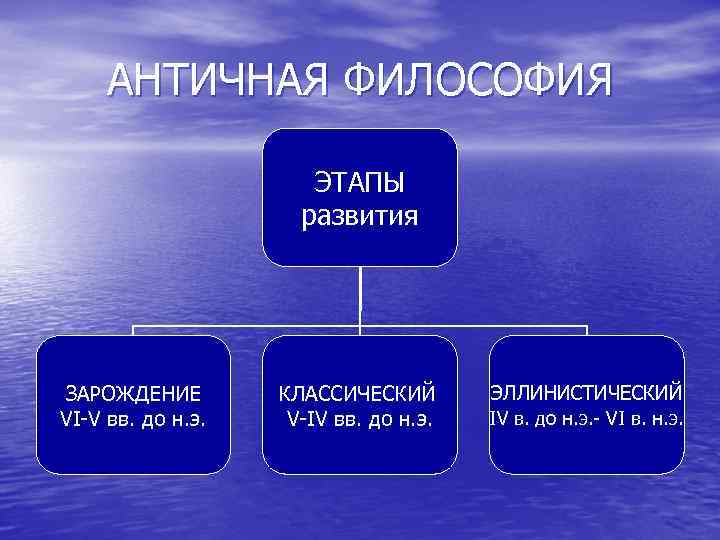 Этапы античной философии. Античная философия презентация. Презентация по античной философии. Философия античности презентация. Античный этап в эволюции.