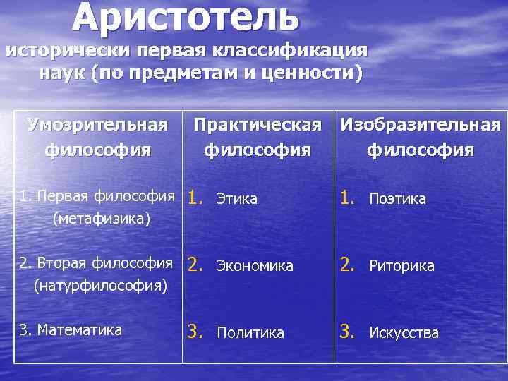 Этапы развития предмета философии. Классификация наук Аристотеля. Классификация наук в философии. Классификация философии по Аристотелю. Классификация знания Аристотеля.