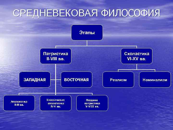 Этапы развития средневековой философии. Средневековая философия схема. Этапы философии средневековья. Этап патристики средневековой философии. Кластер по средневековой философии.