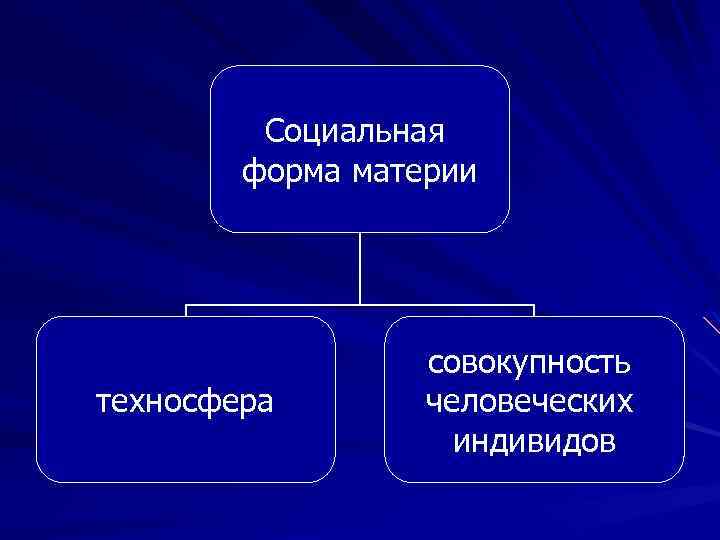 Социальная форма материи техносфера совокупность человеческих индивидов 