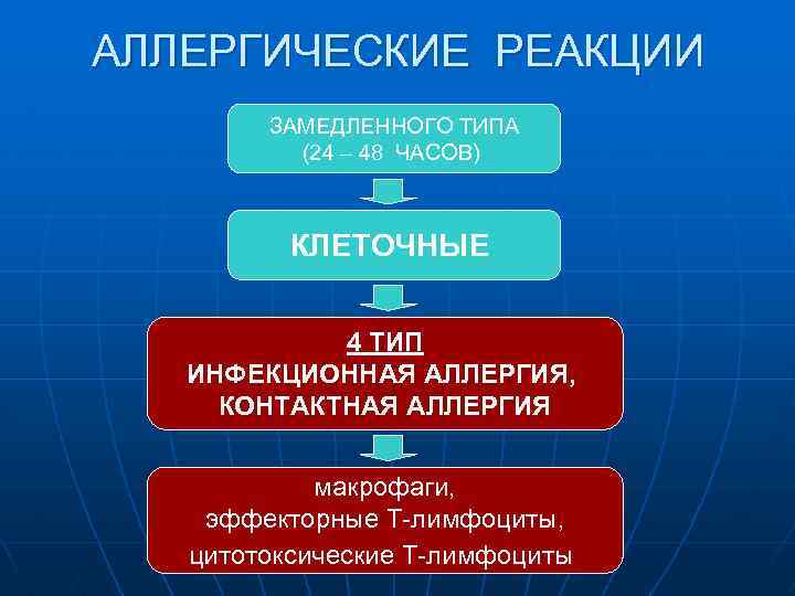 АЛЛЕРГИЧЕСКИЕ РЕАКЦИИ ЗАМЕДЛЕННОГО ТИПА (24 – 48 ЧАСОВ) КЛЕТОЧНЫЕ 4 ТИП ИНФЕКЦИОННАЯ АЛЛЕРГИЯ, КОНТАКТНАЯ