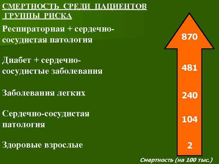 СМЕРТНОСТЬ СРЕДИ ПАЦИЕНТОВ ГРУППЫ РИСКА Респираторная + сердечнососудистая патология 870 Диабет + сердечнососудистые заболевания
