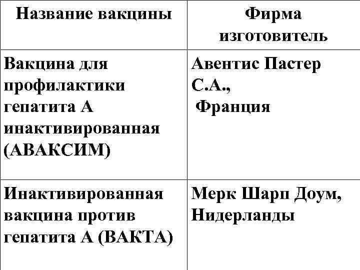 Название вакцины Вакцина для профилактики гепатита А инактивированная (АВАКСИМ) Фирма изготовитель Авентис Пастер С.