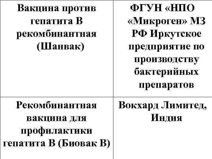 Вакцина против гепатита В рекомбинантная (Шанвак) ФГУН «НПО «Микроген» МЗ РФ Иркутское предприятие по