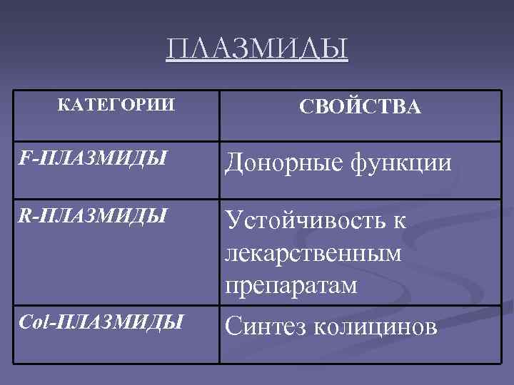 ПЛАЗМИДЫ КАТЕГОРИИ СВОЙСТВА F-ПЛАЗМИДЫ Донорные функции R-ПЛАЗМИДЫ Устойчивость к лекарственным препаратам Col-ПЛАЗМИДЫ Синтез колицинов