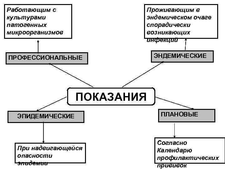 Работающим с культурами патогенных микроорганизмов Проживающим в эндемическом очаге спорадически возникающих инфекций ПРОФЕССИОНАЛЬНЫЕ ЭНДЕМИЧЕСКИЕ
