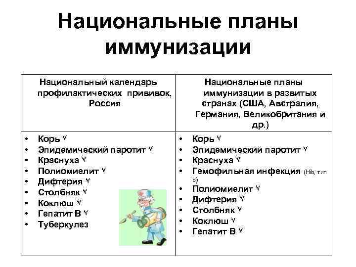 Национальные планы иммунизации Национальный календарь профилактических прививок, Россия • • • Корь ۷ Эпидемический