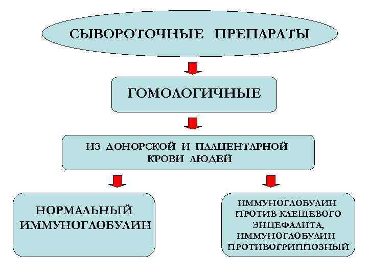 СЫВОРОТОЧНЫЕ ПРЕПАРАТЫ ГОМОЛОГИЧНЫЕ ИЗ ДОНОРСКОЙ И ПЛАЦЕНТАРНОЙ КРОВИ ЛЮДЕЙ НОРМАЛЬНЫЙ ИММУНОГЛОБУЛИН ПРОТИВ КЛЕЩЕВОГО ЭНЦЕФАЛИТА,