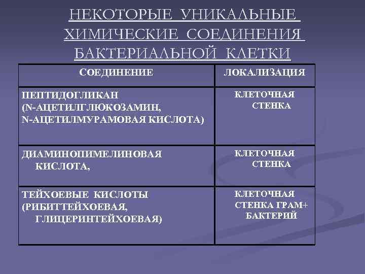 НЕКОТОРЫЕ УНИКАЛЬНЫЕ ХИМИЧЕСКИЕ СОЕДИНЕНИЯ БАКТЕРИАЛЬНОЙ КЛЕТКИ СОЕДИНЕНИЕ ЛОКАЛИЗАЦИЯ ПЕПТИДОГЛИКАН (N-АЦЕТИЛГЛЮКОЗАМИН, N-АЦЕТИЛМУРАМОВАЯ КИСЛОТА) КЛЕТОЧНАЯ СТЕНКА