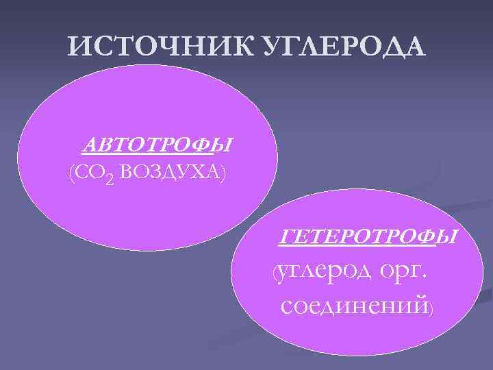 ИСТОЧНИК УГЛЕРОДА АВТОТРОФЫ (СО 2 ВОЗДУХА) ГЕТЕРОТРОФЫ ( углерод орг. соединений) 