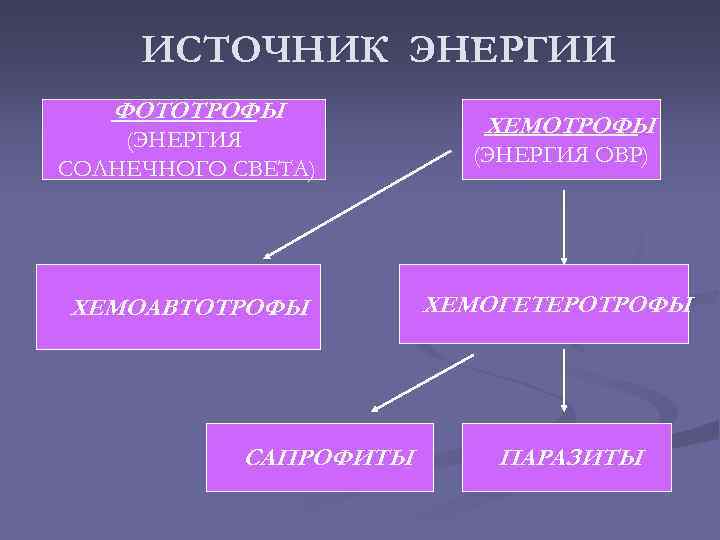 ИСТОЧНИК ЭНЕРГИИ ФОТОТРОФЫ ХЕМОТРОФЫ (ЭНЕРГИЯ СОЛНЕЧНОГО СВЕТА) (ЭНЕРГИЯ ОВР) ХЕМОАВТОТРОФЫ ХЕМОГЕТЕРОТРОФЫ САПРОФИТЫ ПАРАЗИТЫ 
