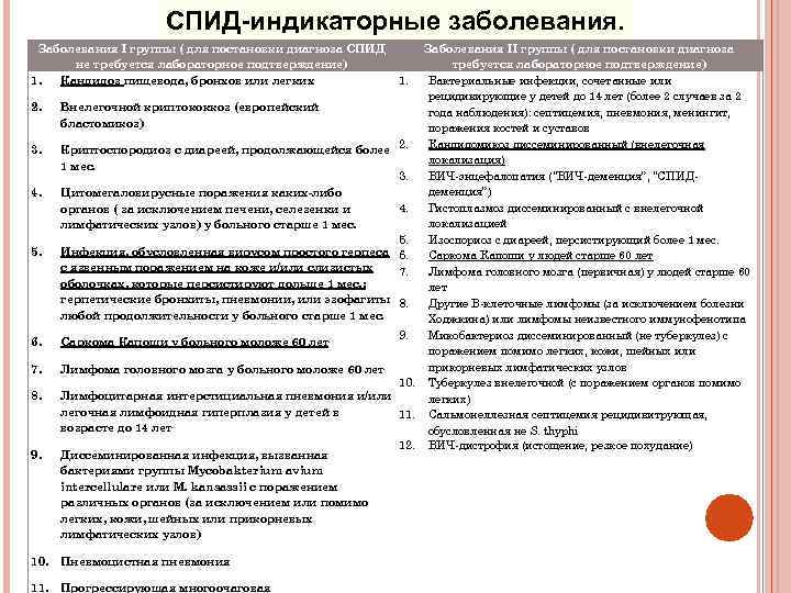 СПИД-индикаторные заболевания. Заболевания I группы ( для постановки диагноза СПИД не требуется лабораторное подтверждение)