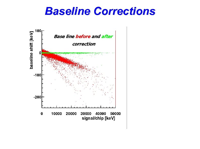 Baseline Corrections Base line before and after correction 